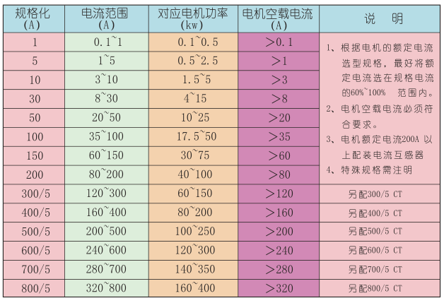 保護器電流規格選型表