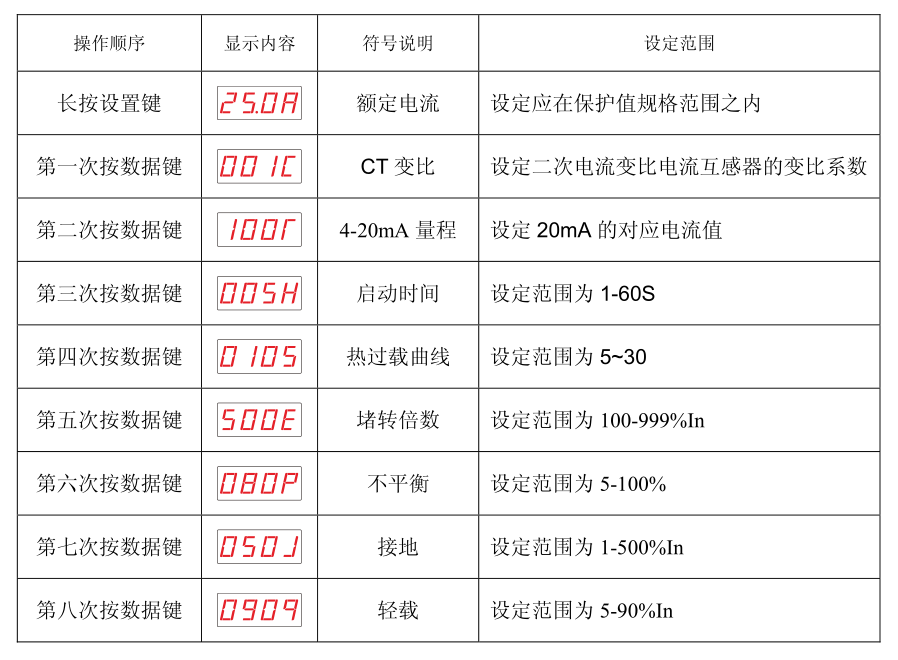 SJD300系列電動(dòng)機保護器故障設置參數表