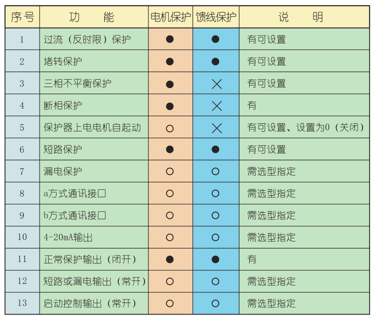 BR-MP4電機保護器功能表