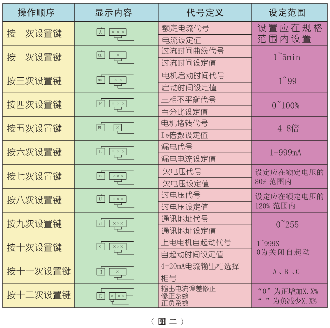 電機保護器設置表