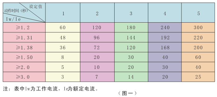 SJD100系列電動(dòng)機智能監控器動(dòng)作時(shí)間表