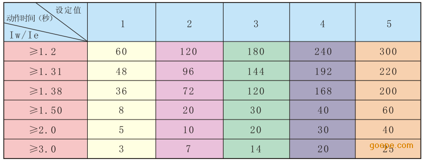 電動(dòng)機保護器過(guò)載動(dòng)作曲線(xiàn)表